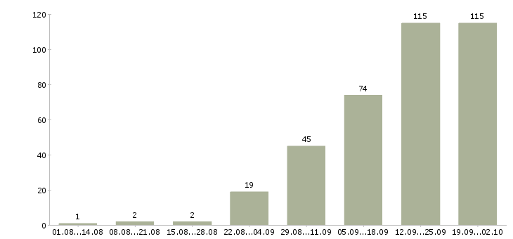 Работа нужны рабочие Татарстан - Число вакансий Татарстан по специальности нужны рабочие за 2 месяца