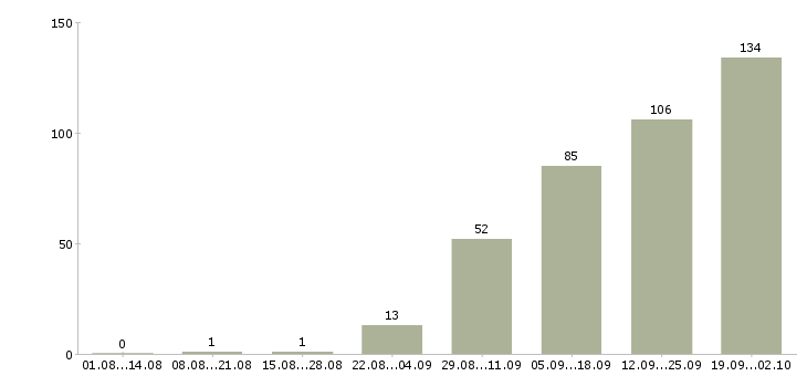 Работа техник по обслуживанию Татарстан - Число вакансий Татарстан по специальности техник по обслуживанию за 2 месяца