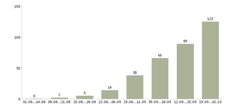 Работа менеджер на договора Чувашия - Число вакансий Чувашия по специальности менеджер на договора за 2 месяца