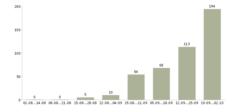 Работа касса в Архангельске - Число вакансий в Архангельске по специальности касса за 2 месяца
