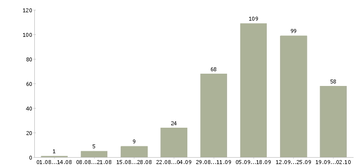 Работа менеджер в магазин в Барнауле - Число вакансий в Барнауле по специальности менеджер в магазин за 2 месяца