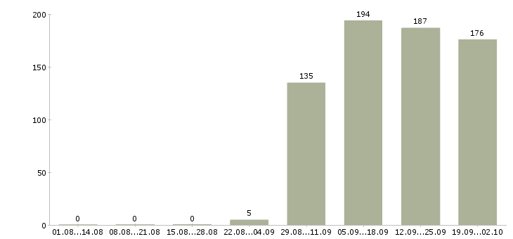 Работа уборщик в Барнауле - Число вакансий в Барнауле по специальности уборщик за 2 месяца