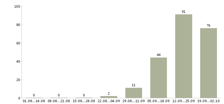 Работа кассиры вахта в Брянске - Число вакансий в Брянске по специальности кассиры вахта за 2 месяца