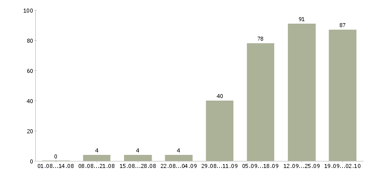 Работа водитель категории в Волгограде - Число вакансий в Волгограде по специальности водитель категории за 2 месяца