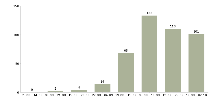 Работа или подработка в Воронеже - Число вакансий в Воронеже по специальности или подработка за 2 месяца