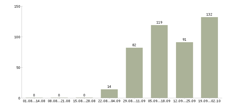 Работа рабочие без опыта в Воронеже - Число вакансий в Воронеже по специальности рабочие без опыта за 2 месяца
