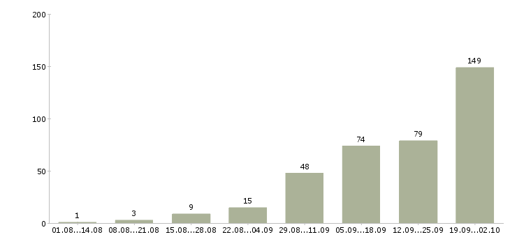 Работа интернет работа в Домодедово - Число вакансий в Домодедово по специальности интернет работа за 2 месяца