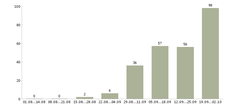 Работа менеджер активных продаж услуги в Иркутске - Число вакансий в Иркутске по специальности менеджер активных продаж услуги за 2 месяца