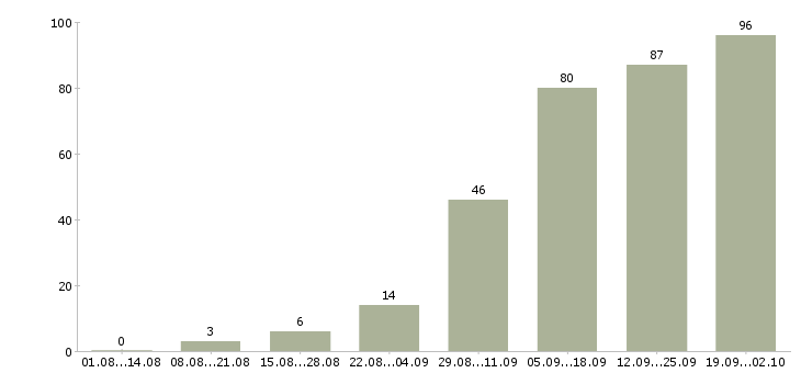 Работа менеджер для работы с клиентами в Кемерово - Число вакансий в Кемерово по специальности менеджер для работы с клиентами за 2 месяца
