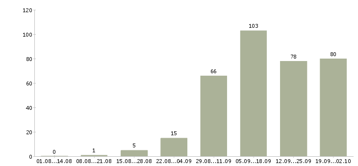 Работа требуются на работу в Коломне - Число вакансий в Коломне по специальности требуются на работу за 2 месяца