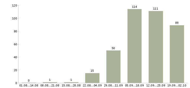 Работа кассир магазина в Краснодаре - Число вакансий в Краснодаре по специальности кассир магазина за 2 месяца