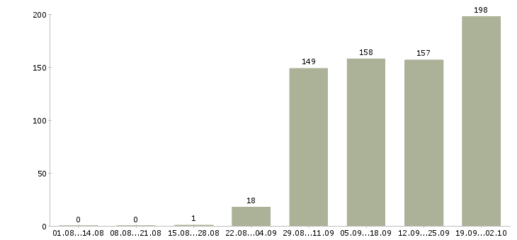 Работа врач участковый в Москве - Число вакансий в Москве по специальности врач участковый за 2 месяца