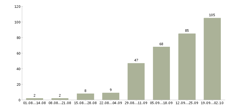 Работа косметолог по лицу в Москве - Число вакансий в Москве по специальности косметолог по лицу за 2 месяца