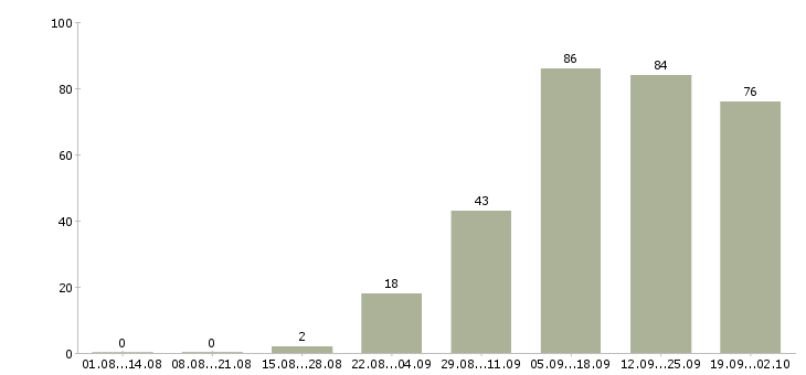 Работа менеджер для работы с персоналом в Новосибирске - Число вакансий в Новосибирске по специальности менеджер для работы с персоналом за 2 месяца