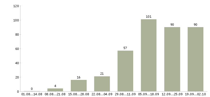 Работа менеджер удаленный в Новосибирске - Число вакансий в Новосибирске по специальности менеджер удаленный за 2 месяца