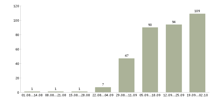 Работа руководитель предприятия в Новосибирске - Число вакансий в Новосибирске по специальности руководитель предприятия за 2 месяца
