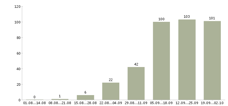 Работа на сайтах в Пензе - Число вакансий в Пензе по специальности на сайтах за 2 месяца