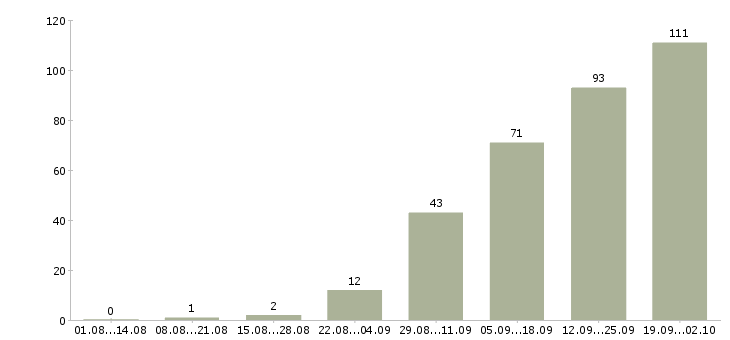 Работа временная в Рязани - Число вакансий в Рязани по специальности временная за 2 месяца