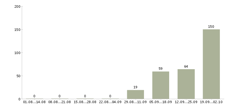 Работа в москву на вахту в Ставрополе - Число вакансий в Ставрополе по специальности в москву на вахту за 2 месяца