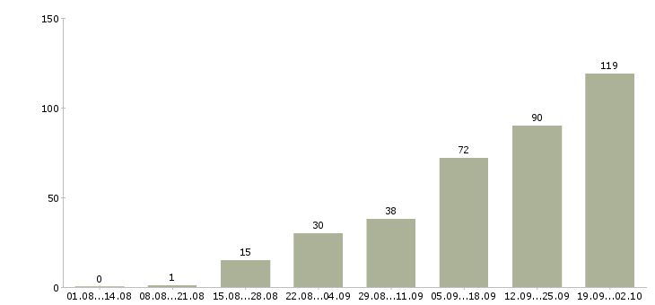Работа сотрудники в офис в Ставрополе - Число вакансий в Ставрополе по специальности сотрудники в офис за 2 месяца