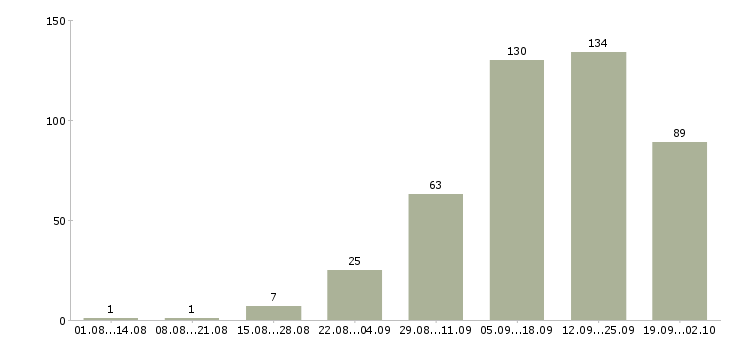 Работа удаленно в Тольятти - Число вакансий в Тольятти по специальности удаленно за 2 месяца