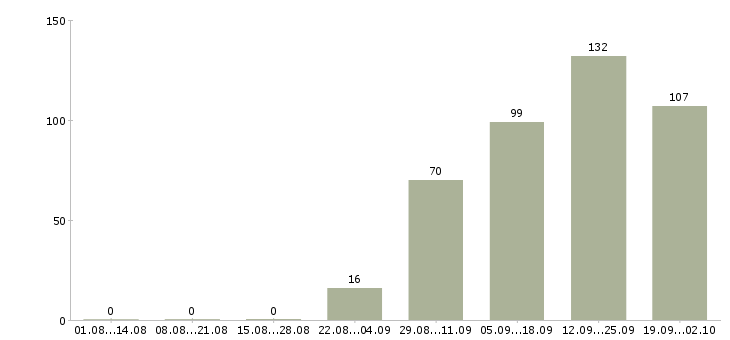 Работа продавцы в Тюмени - Число вакансий в Тюмени по специальности продавцы за 2 месяца