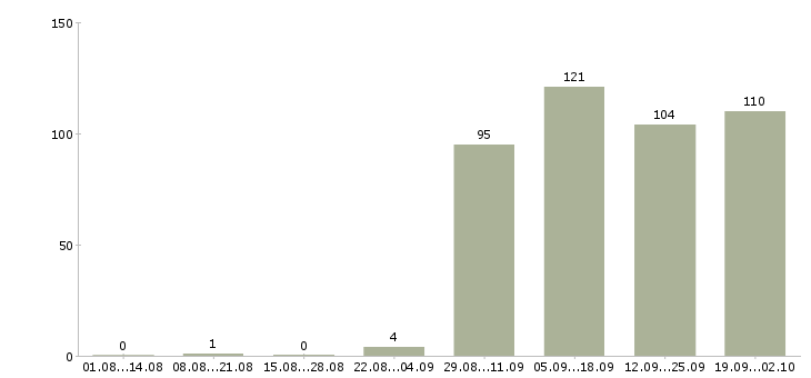 Работа водитель с в Ульяновске - Число вакансий в Ульяновске по специальности водитель с за 2 месяца
