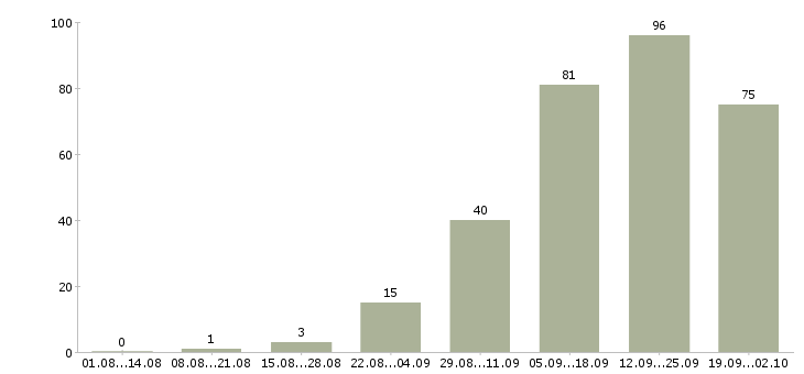 Работа менеджер по работе с магазинами в Уфе - Число вакансий в Уфе по специальности менеджер по работе с магазинами за 2 месяца
