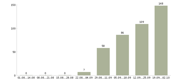 Работа руководитель отдела обучения в Уфе - Число вакансий в Уфе по специальности руководитель отдела обучения за 2 месяца