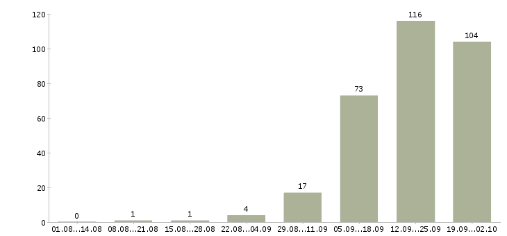 Работа сотрудник на кассу в Уфе - Число вакансий в Уфе по специальности сотрудник на кассу за 2 месяца