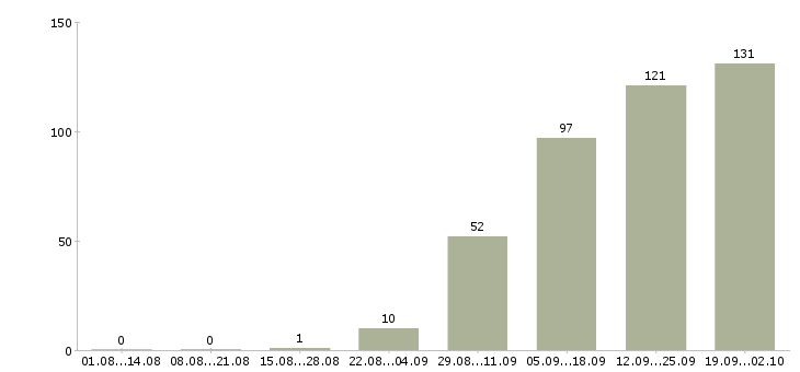 Работа требуются рабочие в Хабаровске - Число вакансий в Хабаровске по специальности требуются рабочие за 2 месяца
