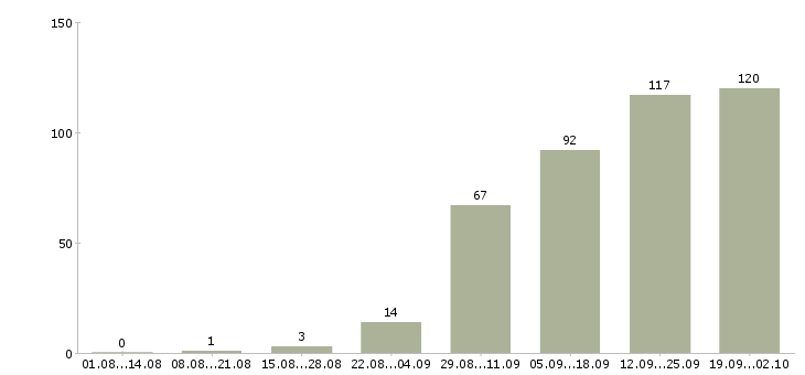 Работа технолог по производству в Челябинске - Число вакансий в Челябинске по специальности технолог по производству за 2 месяца