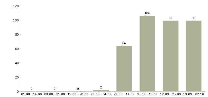 Работа курьер разнорабочий в Чите - Число вакансий в Чите по специальности курьер разнорабочий за 2 месяца