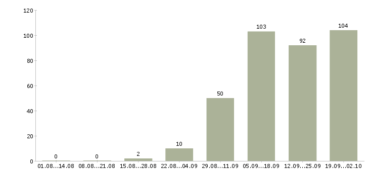 Работа менеджер по корпоративным продажам в Ярославле - Число вакансий в Ярославле по специальности менеджер по корпоративным продажам за 2 месяца