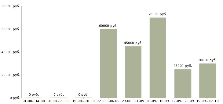 Вакансии web программист php в Москве - Медиана зарплат web программист php в Москве за 2 месяца