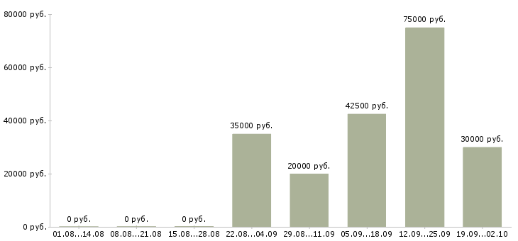 Вакансии ассистент руководителя офиса в Москве - Медиана зарплат ассистент руководителя офиса в Москве за 2 месяца