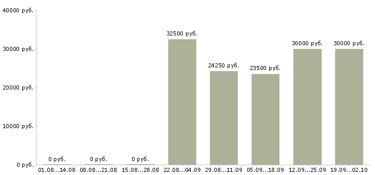 Вакансии в московской области в Воронеже - Медиана зарплат в московской области в Воронеже за 2 месяца