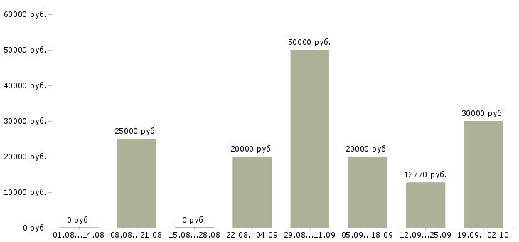 Вакансии временная в Туле - Медиана зарплат временная в Туле за 2 месяца