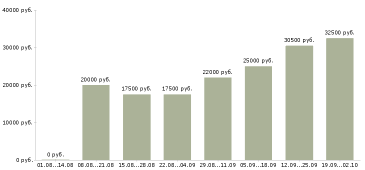 Вакансии выходные в Волжском - Медиана зарплат выходные в Волжском за 2 месяца