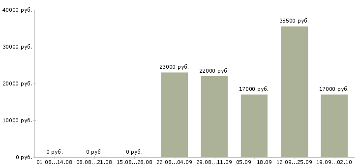Вакансии директор управляющей компании в Стерлитамаке - Медиана зарплат директор управляющей компании в Стерлитамаке за 2 месяца