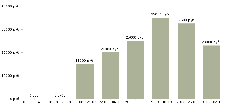 Вакансии для всех в интернете в Новосибирске - Медиана зарплат для всех в интернете в Новосибирске за 2 месяца