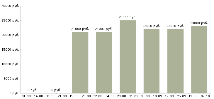 Вакансии карьера в крупной компании в Екатеринбурге - Медиана зарплат карьера в крупной компании в Екатеринбурге за 2 месяца