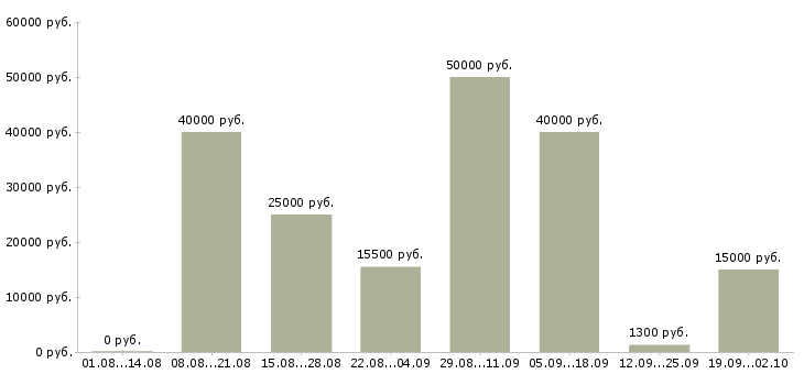 Вакансии мастер парикмахер универсал в Москве - Медиана зарплат мастер парикмахер универсал в Москве за 2 месяца