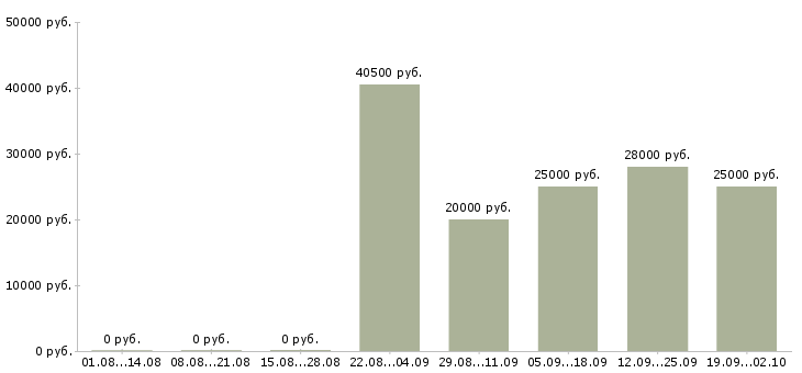 Вакансии машинист Татарстан - Медиана зарплат машинист Татарстан за 2 месяца