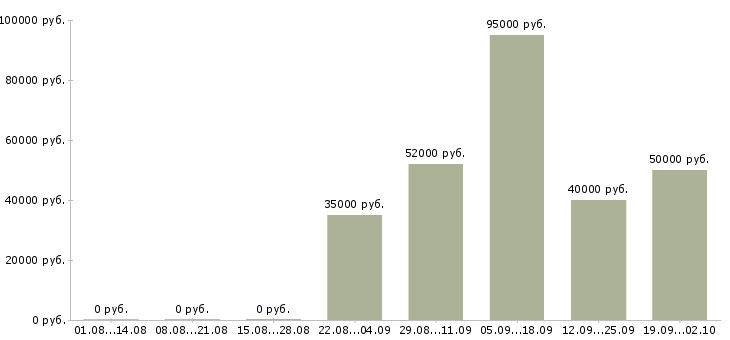 Вакансии менеджер в косметическую компанию в Москве - Медиана зарплат менеджер в косметическую компанию в Москве за 2 месяца