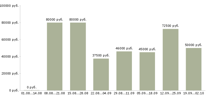 Вакансии менеджер выездных продаж в Москве - Медиана зарплат менеджер выездных продаж в Москве за 2 месяца