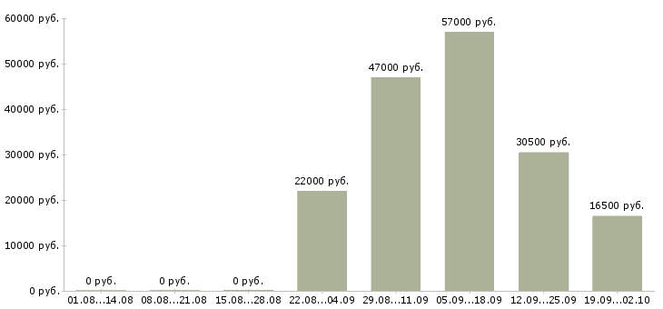 Вакансии менеджер кассир в Тольятти - Медиана зарплат менеджер кассир в Тольятти за 2 месяца