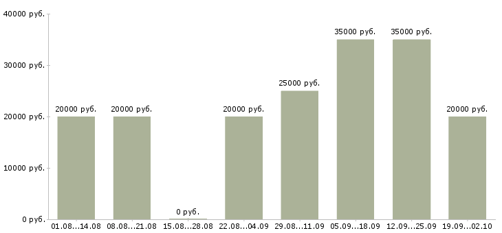 Вакансии менеджер по оформлению документов в Краснодаре - Медиана зарплат менеджер по оформлению документов в Краснодаре за 2 месяца