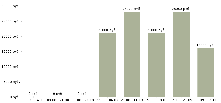 Вакансии менеджер по работе с водителями Нижний новгород - Медиана зарплат менеджер по работе с водителями Нижний новгород за 2 месяца
