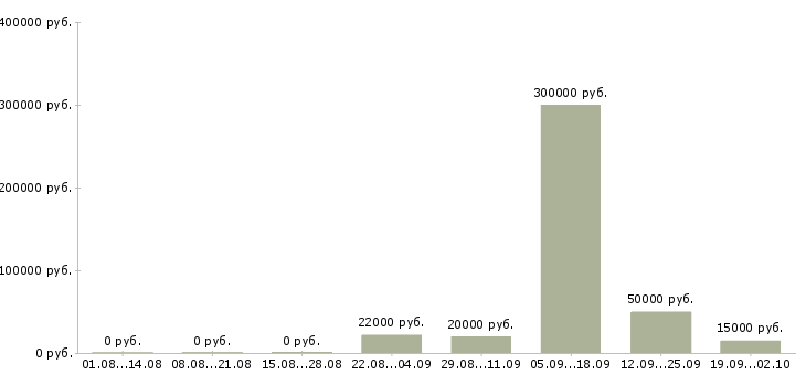 Вакансии менеджер по работе сотрудниками в Пензе - Медиана зарплат менеджер по работе сотрудниками в Пензе за 2 месяца